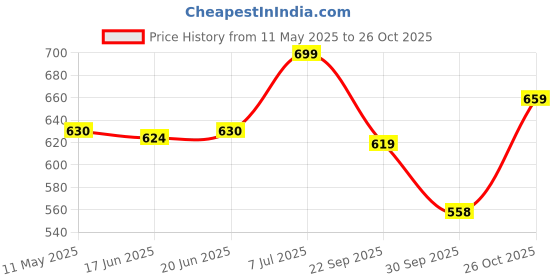 amazon.in golazo Boys Fs-10-mxpo Football Shoe golazo Price History Graph from 11 May 2025 to 26 Oct 2025