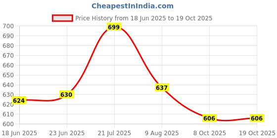 amazon.in golazo Boys Fs-10-mxpo Football Shoe golazo Price History Graph from 18 Jun 2025 to 18 Oct 2025
