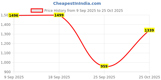 amazon.in golazo Fish-40 Walking, Running,Gym wear Stylish Sports Shoes for Men golazo Price History Graph from 9 Sep 2025 to 25 Oct 2025