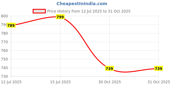 amazon.in golazo GBG Men's Football Shoes golazo Price History Graph from 12 Jul 2025 to 31 Oct 2025