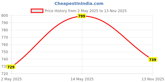 amazon.in GOLAZO Men's Football Shoe golazo Price History Graph from 2 May 2025 to 13 Nov 2025