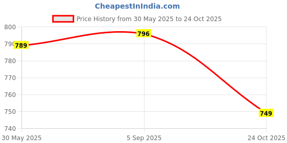 amazon.in golazo Men's Football Shoe golazo Price History Graph from 30 May 2025 to 24 Oct 2025