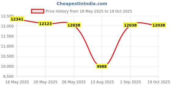 amazon.in GOLBERG 750lb Paracord/Parachute Cord - US Military Grade - Authentic Mil-Spec Type IV 750 lb Tensile Strength Strong Paracord - Mil-C-5040-H - 100% Nylon Price History Graph from 18 May 2025 to 18 Oct 2025
