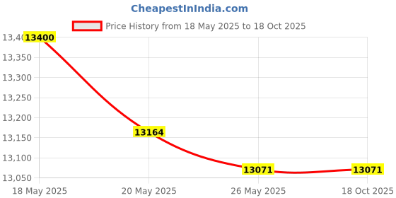 amazon.in GOLBERG 750lb Paracord/Parachute Cord - US Military Grade - Authentic Mil-Spec Type IV 750 lb Tensile Strength Strong Paracord - Mil-C-5040-H - 100% Nylon Price History Graph from 18 May 2025 to 18 Oct 2025