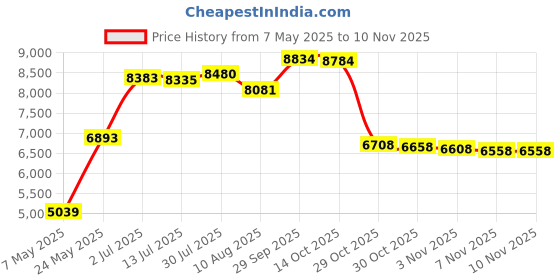 amazon.in golberg g Golberg Athletic Supporter - (2 Pack, Black, Medium) golberg g Price History Graph from 7 May 2025 to 7 Nov 2025