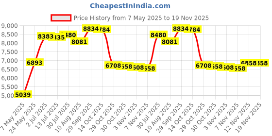 amazon.in golberg g Golberg Athletic Supporter - (2 Pack, Black, Medium) golberg g Price History Graph from 7 May 2025 to 18 Nov 2025