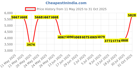 amazon.in golberg g Jock Strap with Cup - Black and Gray Color Options - Size Options of X-Small, Small, Medium, Large and X-Large golberg g Price History Graph from 11 May 2025 to 31 Oct 2025