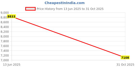 amazon.in golberg g Men’s Athletic Supporters (2 Pack, Midnight Blue, Large) - Jock Strap Underwear - Extra Strength Elastic golberg g Price History Graph from 13 Jun 2025 to 31 Oct 2025