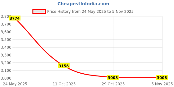 amazon.in golberg g GOLBERG Performance Sport Jock Strap - Active White Color - (Medium) golberg g Price History Graph from 24 May 2025 to 4 Nov 2025