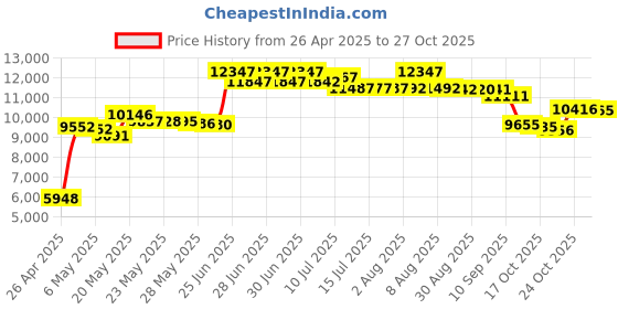 amazon.in fastcabling GOLBONG Waterproof Direct Burial Poe Extender, Ethernet Extension Breaking 100M Distance Limit, Ieee 802.3Af/At/Bt, Poe+, Plug And Play fastcabling Price History Graph from 26 Apr 2025 to 27 Oct 2025