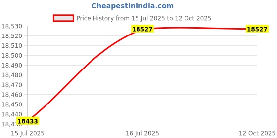 amazon.in ubersweet Gold, 4XL : 2016 Rash Guard for swimming Good Looking Men's Long sleeves Sublimated Rash Guards all over printing clothes ubersweet Price History Graph from 15 Jul 2025 to 12 Oct 2025
