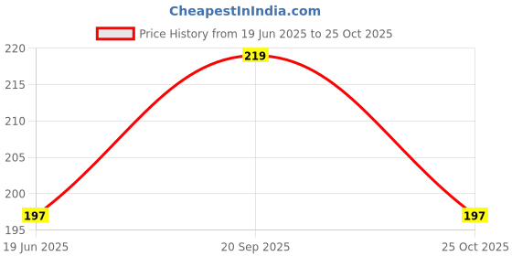 amazon.in handicraft kottage Gold Alloy Hoop Earrings Traditional Look For Girls & Women (HK-EAR-019) handicraft kottage Price History Graph from 19 Jun 2025 to 25 Oct 2025