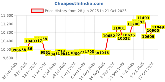 amazon.in p.c. chandra jewellers Gold and Diamond Ring for Women p.c. chandra jewellers Price History Graph from 28 Jun 2025 to 21 Oct 2025