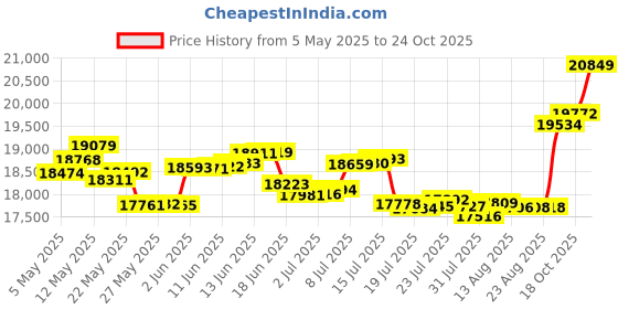 amazon.in p.c. chandra jewellers Gold and Diamond Stud Earrings for Women p.c. chandra jewellers Price History Graph from 5 May 2025 to 23 Oct 2025