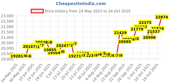 amazon.in p.c. chandra jewellers Gold and Diamond Stud Earrings for Women p.c. chandra jewellers Price History Graph from 24 May 2025 to 24 Oct 2025
