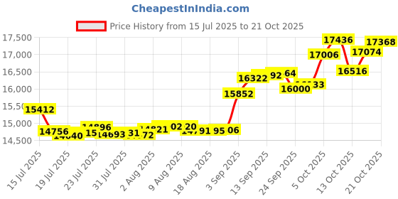 amazon.in p.c. chandra jewellers Gold and Diamond Stud Earrings for Women p.c. chandra jewellers Price History Graph from 15 Jul 2025 to 21 Oct 2025