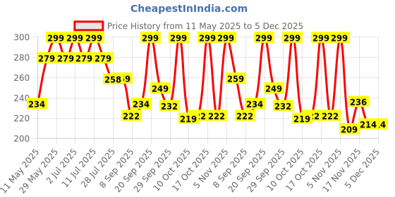 amazon.in gehena by estele Gold & Rhodium Plated Captivating Circular Pendant Mangalsutra Chain with Black Beads & White Crystals for Women gehena by estele Price History Graph from 11 May 2025 to 4 Dec 2025