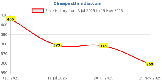 amazon.in gehena by estele Gold & Rhodium Plated Chic & Charming Swan Mangalsutra Set with Black Beads & White Crystals for Women gehena by estele Price History Graph from 3 Jul 2025 to 15 Nov 2025