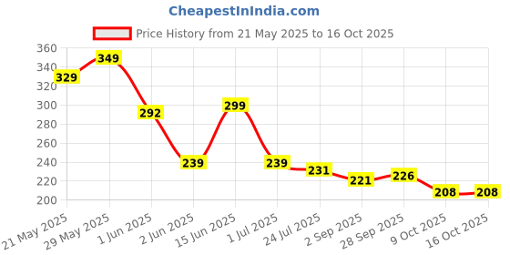 amazon.in gehena by estele Gold & Rhodium Plated Stunning Trio Circular Pendant Mangalsutra Chain with Black Beads & Ruby Crystals for Women gehena by estele Price History Graph from 21 May 2025 to 15 Oct 2025