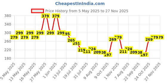 amazon.in gehena by estele Gold & Rhodium Plated Timeless Circular Pendant Mangalsutra Chain with Black Beads & White Crystals for Women gehena by estele Price History Graph from 5 May 2025 to 26 Nov 2025