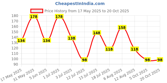 amazon.in vama Gold & Silver Combo Safety Saree Pin Brooch Pins for Women Sari Pleats Pallu Dupatta Broach vama Price History Graph from 17 May 2025 to 20 Oct 2025