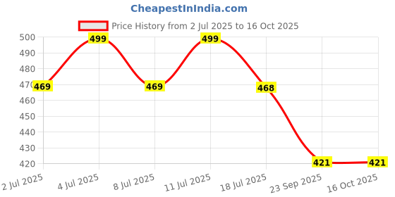 amazon.in i jewels Gold & Silver Plated Ethnic Adjustable Brass Finger Ring Embellished With ghungroo and pearl (FL220-1) i jewels Price History Graph from 2 Jul 2025 to 15 Oct 2025