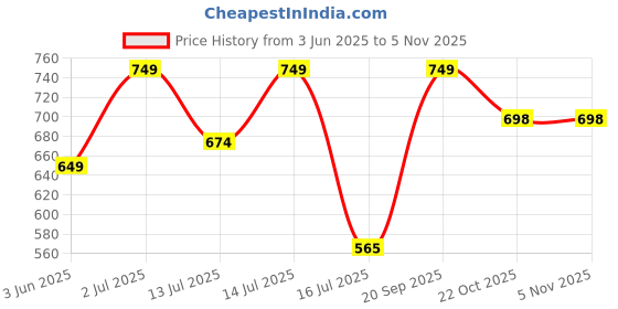 amazon.in Gold Art India Handcrafted French Brown Mukut Ganesha Idol (3.5") - Perfect for Car Dashboard, Home or Office Decor and Gifting, Idol gold art india Price History Graph from 3 Jun 2025 to 2 Nov 2025