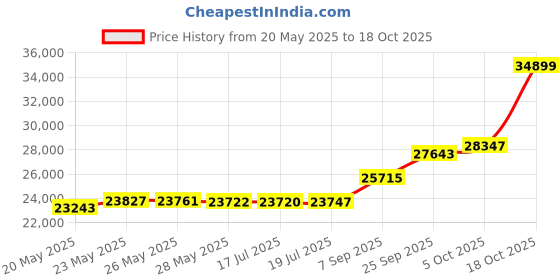 amazon.in malabar gold & diamonds Gold Bangles for Women 22 kt | 22k (916) BIS Hallmark Pure Gold Bangles for Birthday, Anniversary and Rakshabandhan Gift malabar gold & diamonds Price History Graph from 20 May 2025 to 18 Oct 2025