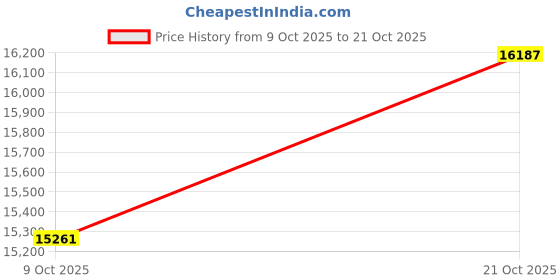 amazon.in malabar gold & diamonds Gold Bangles for Women 22 kt | 22k (916) BIS Hallmark Pure Gold Bangles for Birthday, Anniversary and Rakshabandhan Gift malabar gold & diamonds Price History Graph from 9 Oct 2025 to 21 Oct 2025