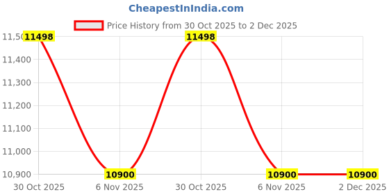amazon.in gold bjj Foundation Rash Guard - Ranked No-Gi and Gi Jiu Jitsu Rashguard gold bjj Price History Graph from 30 Oct 2025 to 2 Dec 2025