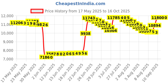 amazon.in gold bjj Foundation Rash Guard - Ranked No-Gi and Gi Jiu Jitsu Rashguard (Short Sleeve, Blue, L) gold bjj Price History Graph from 17 May 2025 to 16 Oct 2025