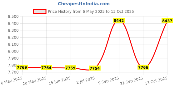 amazon.in gold bjj Gi and No-Gi Base Layers - Compression Shorts and Pants for Jiu Jitsu - Martial Arts Spats Tights Leggings gold bjj Price History Graph from 6 May 2025 to 13 Oct 2025