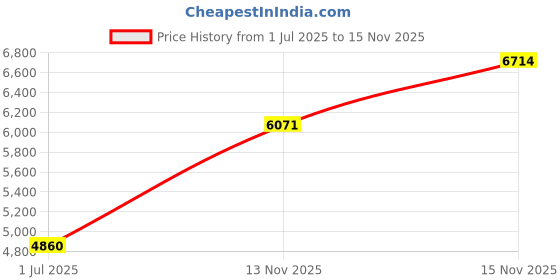 amazon.in gold bjj Gi and No-Gi Base Layers - Compression Shorts and Pants for Jiu Jitsu - Martial Arts Spats Tights Leggings gold bjj Price History Graph from 1 Jul 2025 to 15 Nov 2025