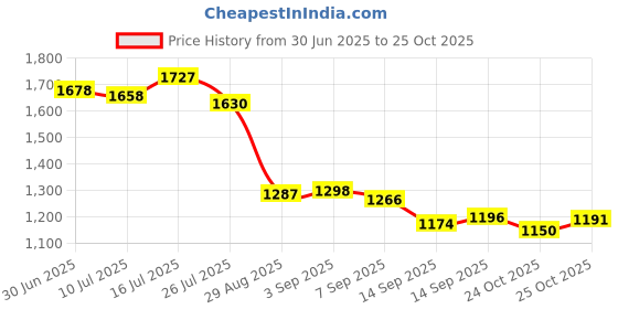 amazon.in Gold Bond Gold Bond Ultimate Healing Foot Therapy Cream Price History Graph from 30 Jun 2025 to 25 Oct 2025