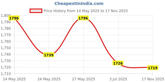 amazon.in Gold Bond Ultimate Gold Mens Essentials Hydrating Lotion Mens Price History Graph from 14 May 2025 to 17 Nov 2025