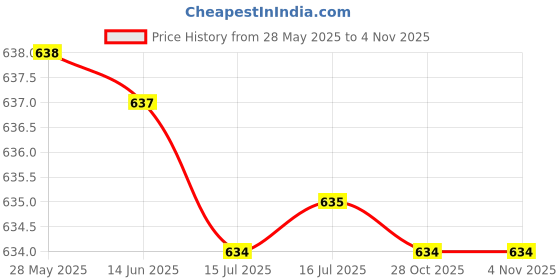 amazon.in Gold Bond Ultimate Healing Skin Therapy Lotion Aloe 1oz Price History Graph from 28 May 2025 to 3 Nov 2025