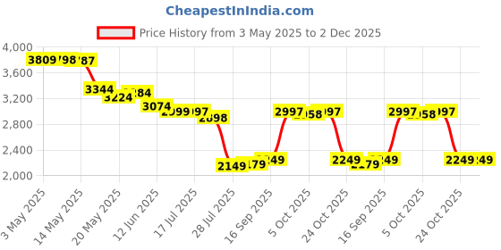 amazon.in Gold Bond Ultimate Intensive Healing Hand Cream, 3 Count Price History Graph from 3 May 2025 to 2 Dec 2025