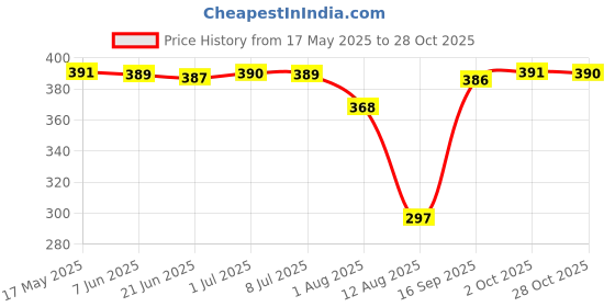 amazon.in generic Gold Brass Mens Fashion Money Clip Purse Wallet Card Cash Holder Clip generic Price History Graph from 17 May 2025 to 28 Oct 2025
