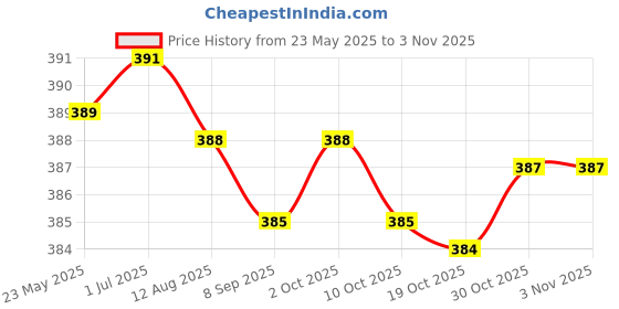 amazon.in merishopp Gold Brass Mens Fashion Money Clip Purse Wallet Card Cash Holder Clip merishopp Price History Graph from 23 May 2025 to 2 Nov 2025