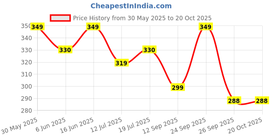 amazon.in vibhavari Gold Brooch Lapel Pin for Men, Combo Pack of 3 vibhavari Price History Graph from 30 May 2025 to 18 Oct 2025