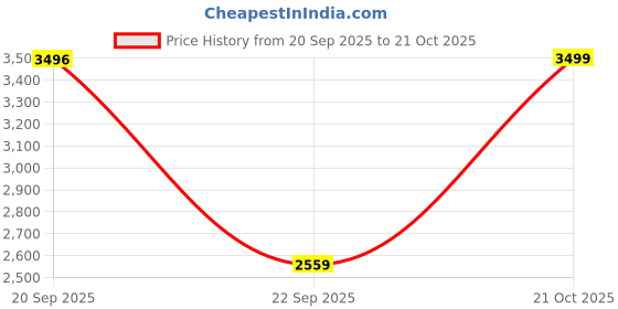 amazon.in peora Gold Clutch Purses for Women Handmade Evening Sling Handbag Stylish Bridal Fashion Clutch Bag for Girls (C158G) peora Price History Graph from 20 Sep 2025 to 21 Oct 2025
