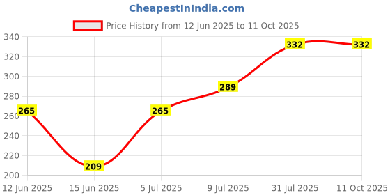 amazon.in Gold Coast Square Light Socket Base Holders, White, 4x4 (Pack of 5) Price History Graph from 12 Jun 2025 to 9 Oct 2025