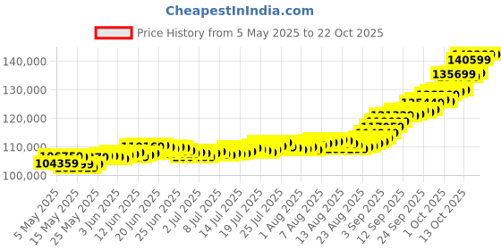 amazon.in malabar gold & diamonds gold coin 24k 10 gram 24K (999) Gold Bar 10 grams | 24 kt Gold Bar/Coin/Bullion for Birthday, Wedding, Akshaya Tritiya & Festive Gift, Rose Impression malabar gold & diamonds Price History Graph from 5 May 2025 to 21 Oct 2025