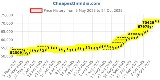 amazon.in malabar gold & diamonds Gold Coin 24K 5 grams | Gold Coin/Bar 24k 999 Purity | 24 kt Gold Bar for Birthday, Wedding & Diwali Gift, Goddess Laxmi Impression malabar gold & diamonds Price History Graph from 5 May 2025 to 24 Oct 2025