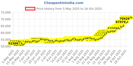 amazon.in malabar gold & diamonds Gold Coin 24K 5 grams | Gold Coin/Bar 24k 999 Purity | 24 kt Gold Bar for Birthday, Wedding & Diwali Gift, Rose Impression malabar gold & diamonds Price History Graph from 5 May 2025 to 24 Oct 2025