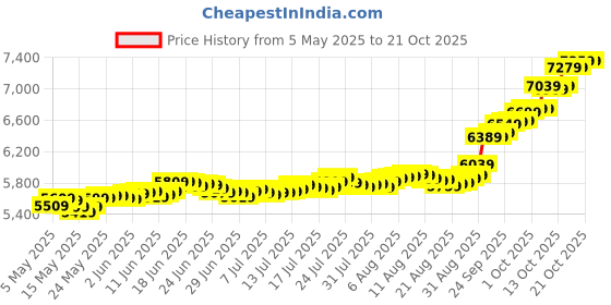 amazon.in malabar gold & diamonds Gold Coin 24K (999) 0.5 grams | 24 kt Gold Coin/Bar/Bullion for Akshaya Tritiya, Birthday, Wedding & Festive Gift, Rose Impression malabar gold & diamonds Price History Graph from 5 May 2025 to 18 Oct 2025