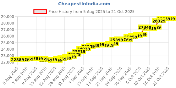amazon.in malabar gold & diamonds Gold Coin 24K (999) 2 grams | 24 kt Gold Coin/Bar/Bullion for Akshaya Tritiya, Birthday, Wedding & Festive Gift - Combo of 2 (1g X 2U), Rose Impression malabar gold & diamonds Price History Graph from 5 Aug 2025 to 21 Oct 2025
