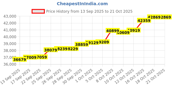 amazon.in malabar gold & diamonds Gold Coin 24K (999) 3 grams | 24 kt Gold Coin/Bar/Bullion for Akshaya Tritiya, Birthday, Wedding & Festive Gift - Combo of 2 (1.5g X 2U), Rose Impression malabar gold & diamonds Price History Graph from 13 Sep 2025 to 21 Oct 2025