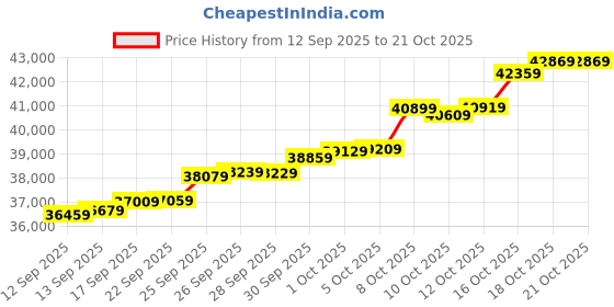 amazon.in malabar gold & diamonds Gold Coin 24K (999) 3 grams | 24 kt Gold Coin/Bar/Bullion for Akshaya Tritiya, Birthday, Wedding & Festive Gift - Combo of 3 (1g X 3U), Rose Impression malabar gold & diamonds Price History Graph from 12 Sep 2025 to 21 Oct 2025