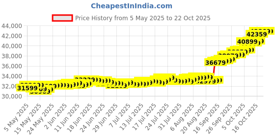 amazon.in malabar gold & diamonds Gold Coin 24K (999) 3 grams | 24 kt Gold Coin/Bar/Bullion for Akshaya Tritiya, Birthday, Wedding & Festive Gift, Rose Impression malabar gold & diamonds Price History Graph from 5 May 2025 to 21 Oct 2025